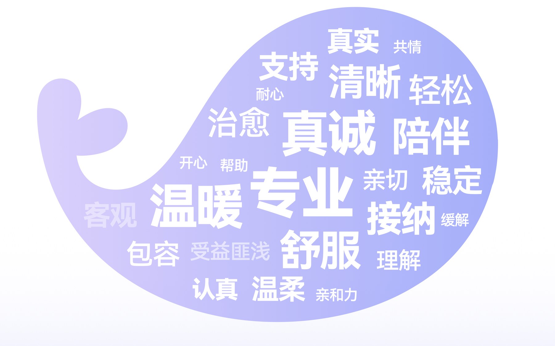 用户评价关键词词云：以鲸鱼形状排布，字号最大的关键词为温暖、专业、舒服、真诚、陪伴，其余包括治愈、接纳、包容、支持、清晰、轻松、稳定、温柔、认真、耐心、共情、理解、客观、缓解等