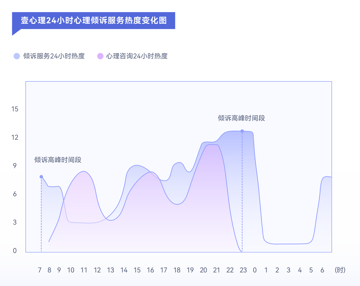 壹心理24小时心理倾诉服务热度变化图：蓝色曲线为倾诉服务24小时热度，紫色曲线为心理咨询24小时热度，横轴为7时至次日6时，纵轴为热度值，图中以竖虚线标注两处“倾诉高峰时间段”